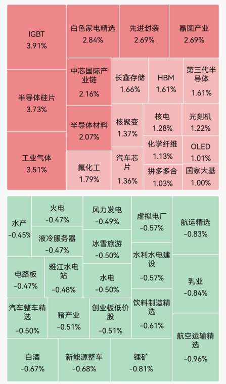 近3000只个股飘绿!半导体硅片、先进封装概念走强|早盘播报